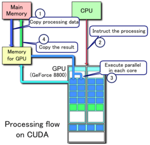Example of CUDA processing flow from https://en.wikipedia.org/wiki/CUDA